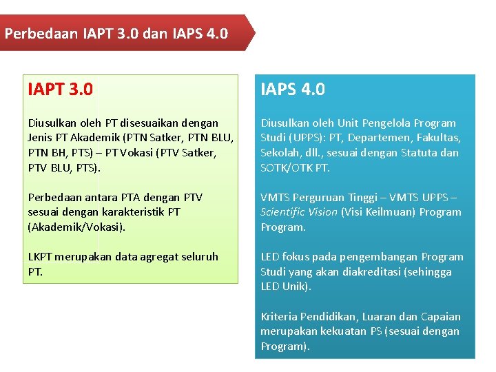 Perbedaan IAPT 3. 0 dan IAPS 4. 0 IAPT 3. 0 IAPS 4. 0