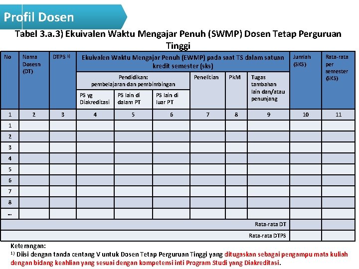 Profil Dosen Tabel 3. a. 3) Ekuivalen Waktu Mengajar Penuh (SWMP) Dosen Tetap Perguruan