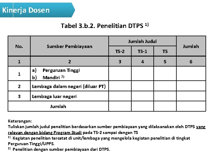 Kinerja Dosen Tabel 3. b. 2. Penelitian DTPS 1) No. Sumber Pembiayaan 1 2