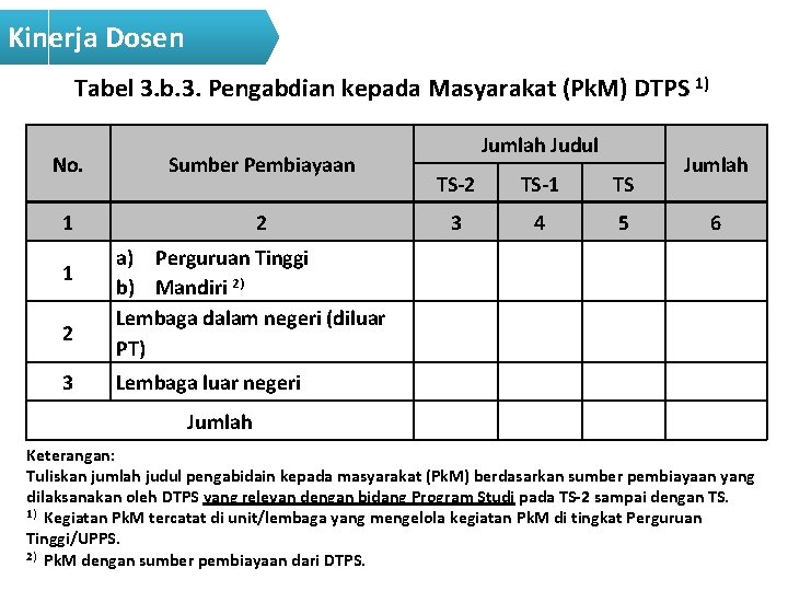 Kinerja Dosen Tabel 3. b. 3. Pengabdian kepada Masyarakat (Pk. M) DTPS 1) No.