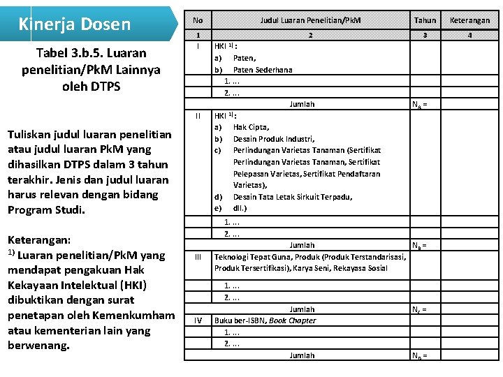  Kinerja Dosen Tabel 3. b. 5. Luaran penelitian/Pk. M Lainnya oleh DTPS No