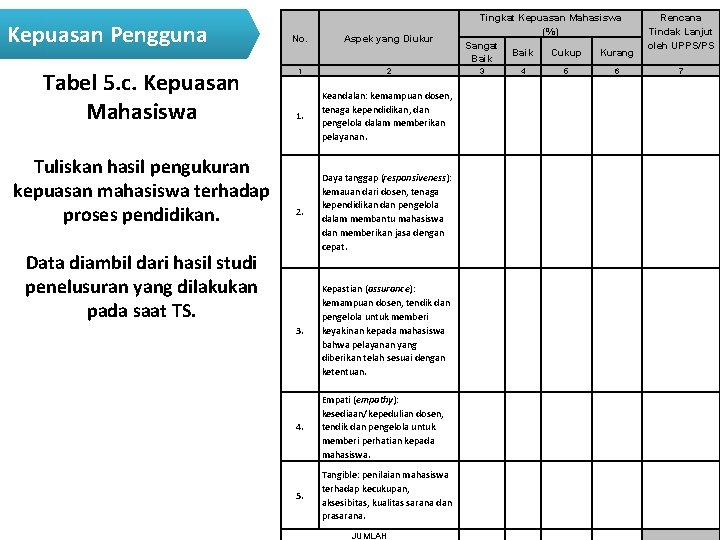 Kepuasan Pengguna Tabel 5. c. Kepuasan Mahasiswa Tuliskan hasil pengukuran kepuasan mahasiswa terhadap proses