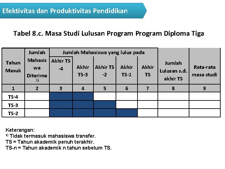 Efektivitas dan Produktivitas Pendidikan Tabel 8. c. Masa Studi Lulusan Program Diploma Tiga Jumlah