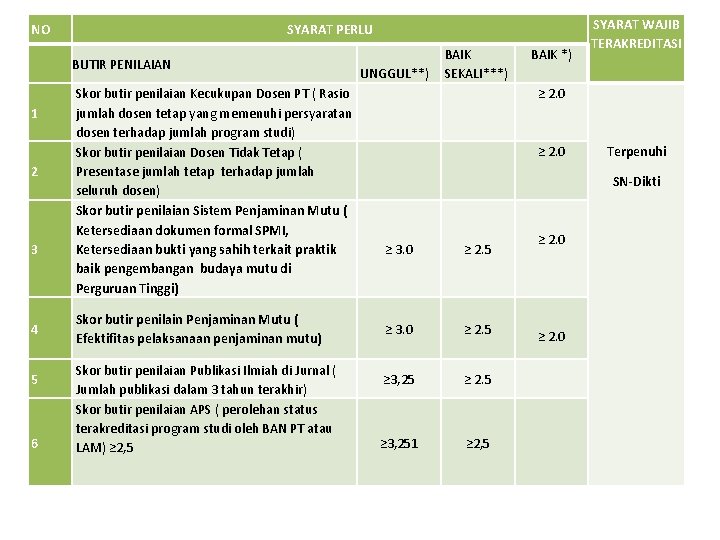NO SYARAT PERLU BUTIR PENILAIAN 1 2 3 4 5 6 Skor butir penilaian