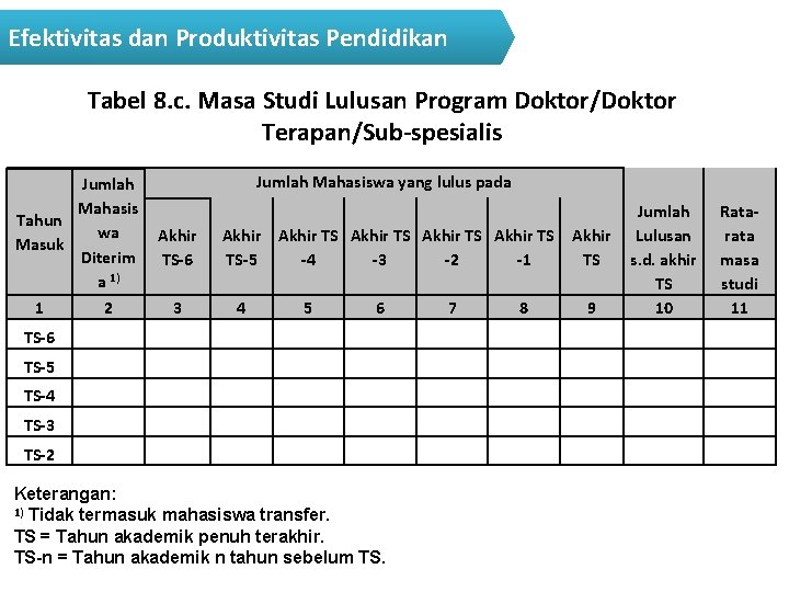 Efektivitas dan Produktivitas Pendidikan Tabel 8. c. Masa Studi Lulusan Program Doktor/Doktor Terapan/Sub-spesialis Jumlah