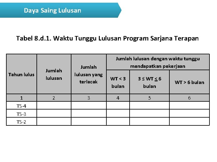 Daya Saing Lulusan Tabel 8. d. 1. Waktu Tunggu Lulusan Program Sarjana Terapan Tahun