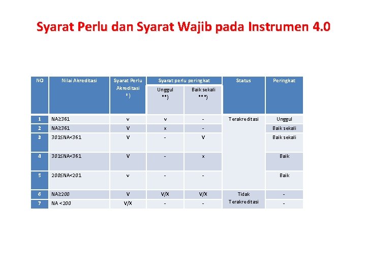 Syarat Perlu dan Syarat Wajib pada Instrumen 4. 0 NO Nilai Akreditasi Syarat Perlu