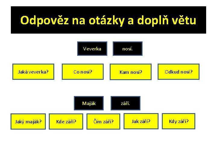 Odpověz na otázky a doplň větu Veverka Jaká veverka? Co nosí? Kam nosí? Maják