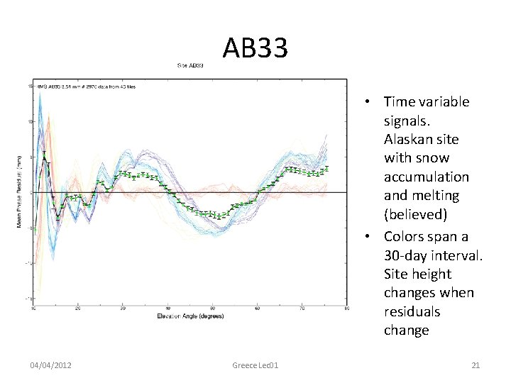 AB 33 • Time variable signals. Alaskan site with snow accumulation and melting (believed)