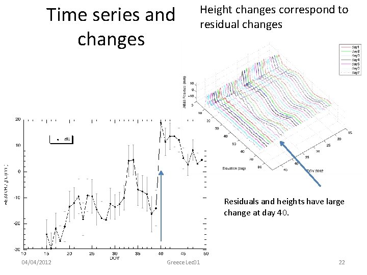 Time series and changes Height changes correspond to residual changes Residuals and heights have