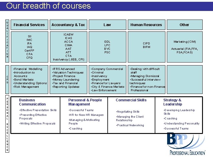 Our breadth of courses Q U A L I F I C A T