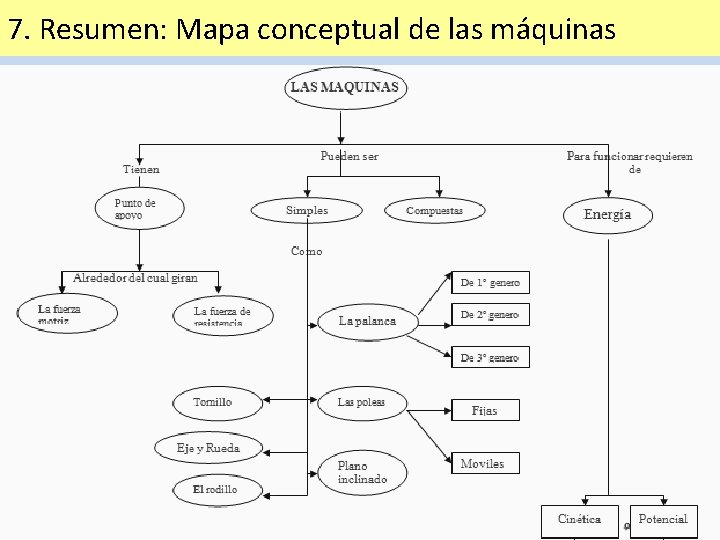 7. Resumen: Mapa conceptual de las máquinas 