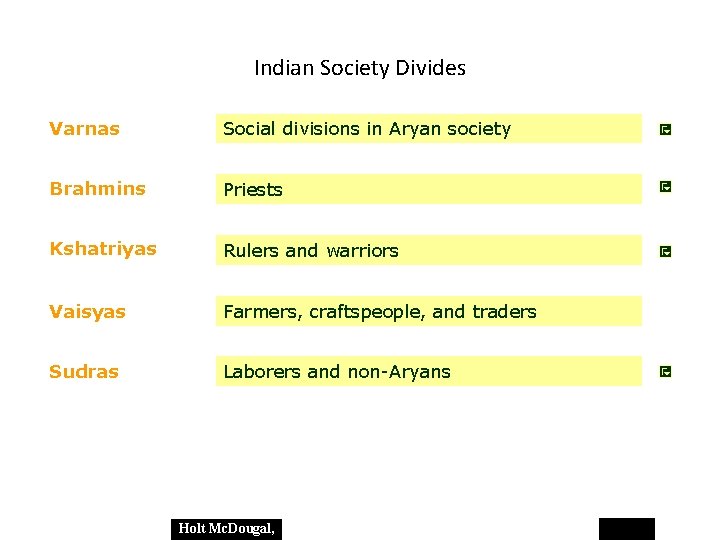 Indian Society Divides Varnas Social divisions in Aryan society Brahmins Priests Kshatriyas Rulers and