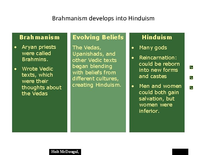 Brahmanism develops into Hinduism Brahmanism • Aryan priests were called Brahmins. • Wrote Vedic