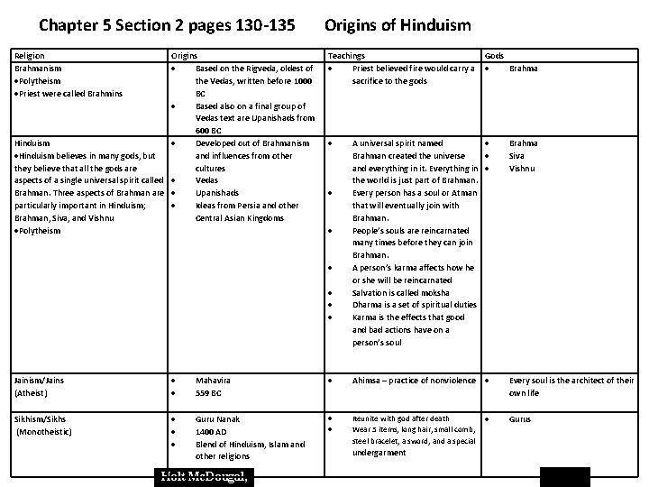 Chapter 5 Section 2 pages 130 -135 Religion Brahmanism Polytheism Priest were called Brahmins