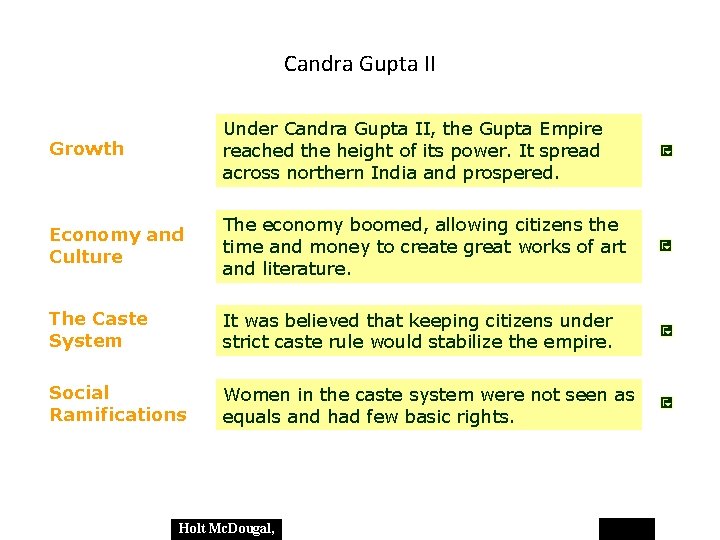 Candra Gupta II Growth Under Candra Gupta II, the Gupta Empire reached the height