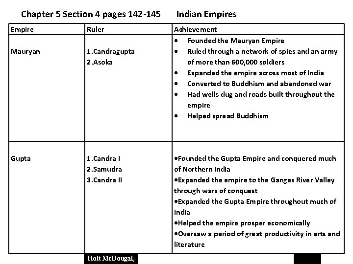 Chapter 5 Section 4 pages 142 -145 Empire Ruler Mauryan 1. Candragupta 2. Asoka
