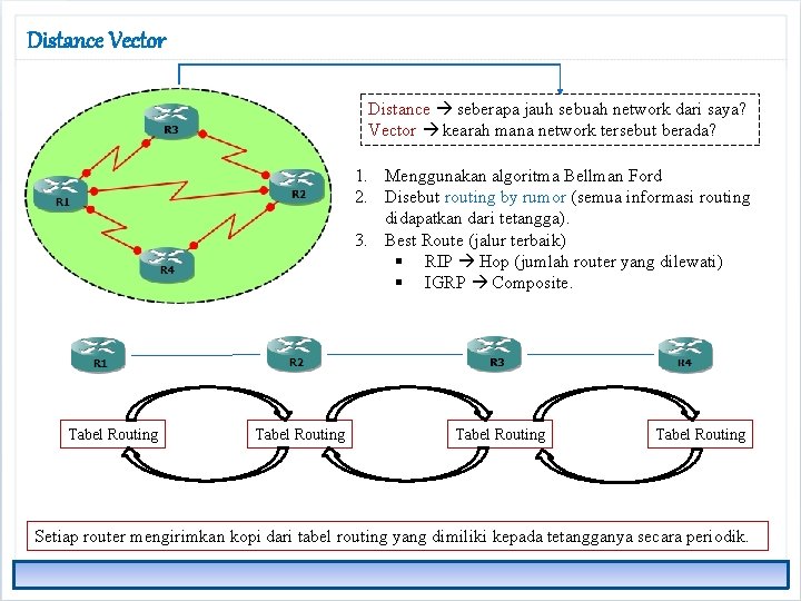 Distance Vector Distance seberapa jauh sebuah network dari saya? Vector kearah mana network tersebut