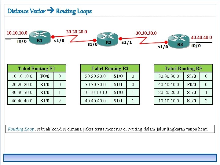 Distance Vector Routing Loops 20. 20. 0 10. 10. 0 Tabel Routing R 1