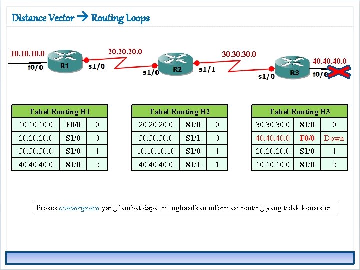 Distance Vector Routing Loops 20. 20. 0 10. 10. 0 Tabel Routing R 1