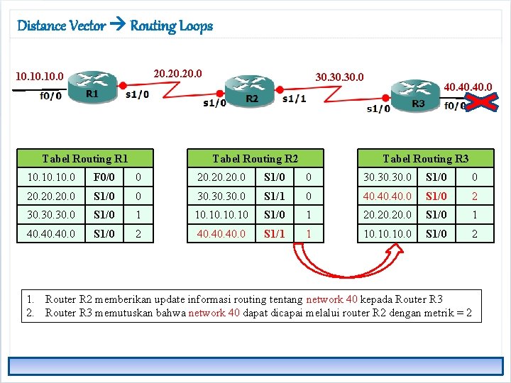 Distance Vector Routing Loops 20. 20. 0 10. 10. 0 Tabel Routing R 1
