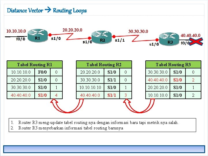 Distance Vector Routing Loops 20. 20. 0 10. 10. 0 Tabel Routing R 1