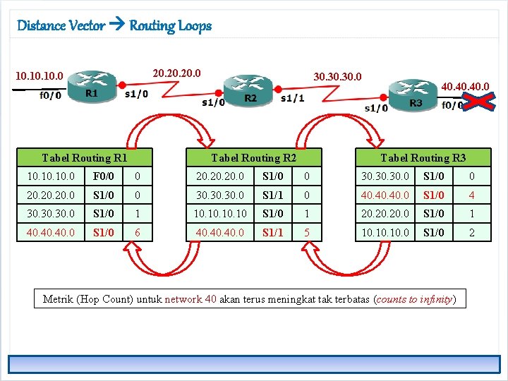 Distance Vector Routing Loops 20. 20. 0 10. 10. 0 Tabel Routing R 1