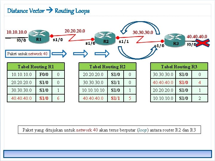 Distance Vector Routing Loops 20. 20. 0 10. 10. 0 30. 30. 0 40.