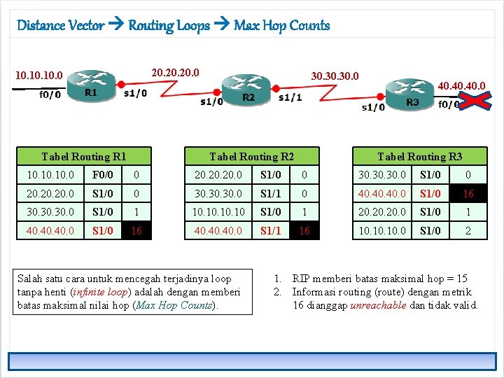 Distance Vector Routing Loops Max Hop Counts 20. 20. 0 10. 10. 0 Tabel