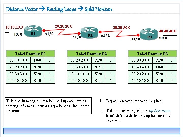 Distance Vector Routing Loops Split Horizon 20. 20. 0 10. 10. 0 Tabel Routing