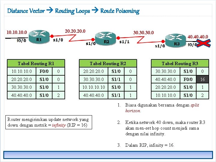 Distance Vector Routing Loops Route Poisoning 20. 20. 0 10. 10. 0 Tabel Routing