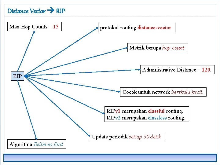 Distance Vector RIP Max Hop Counts = 15 protokol routing distance-vector Metrik berupa hop