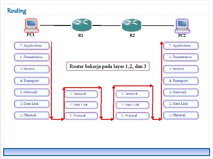 Routing PC 1 R 2 Router bekerja pada layer 1, 2, dan 3 PC