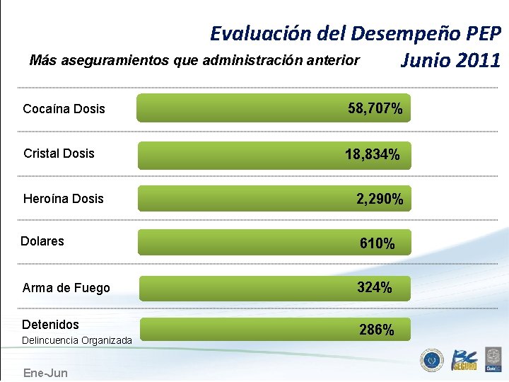 Evaluación del Desempeño PEP Más aseguramientos que administración anterior Junio 2011 SCENE Cocaína Dosis