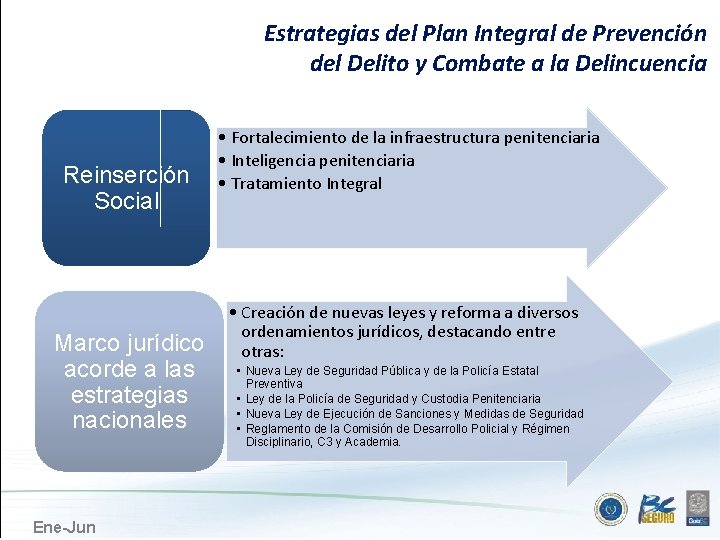 Estrategias del Plan Integral de Prevención del Delito y Combate a la Delincuencia Reinserción