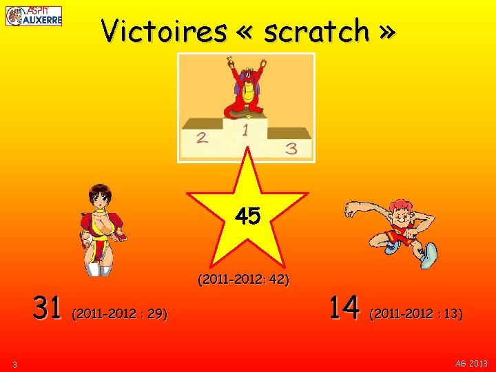 Victoires « scratch » 45 31 (2011 -2012 : 29) 3 (2011 -2012: 42)