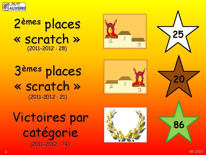 2èmes places « scratch » (2011 -2012 : 28) 25 3èmes places « scratch