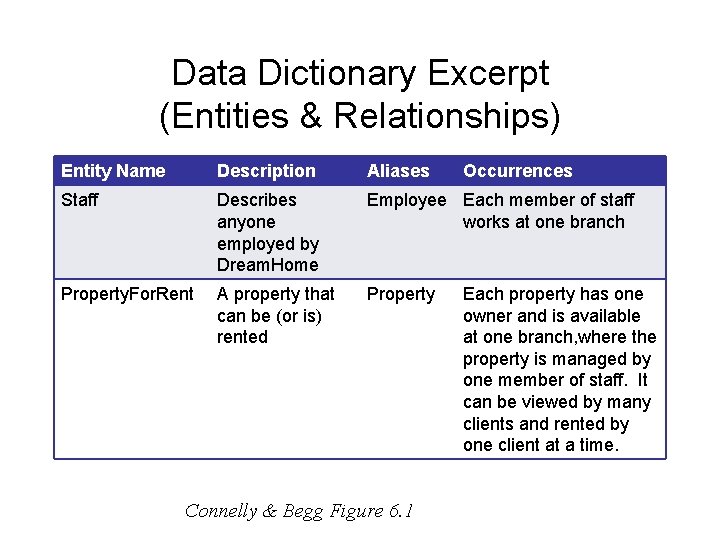 Data Dictionary Excerpt (Entities & Relationships) Entity Name Description Aliases Staff Describes anyone employed