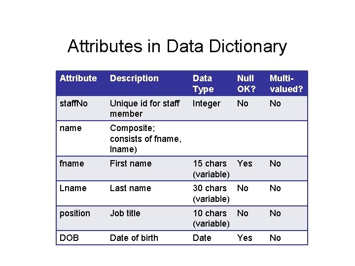 Attributes in Data Dictionary Attribute Description Data Type Null OK? Multivalued? staff. No Unique