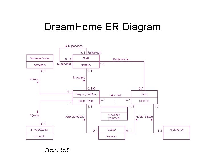 Dream. Home ER Diagram Figure 16. 5 