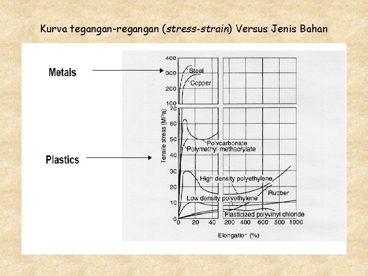 Kurva tegangan-regangan (stress-strain) Versus Jenis Bahan 