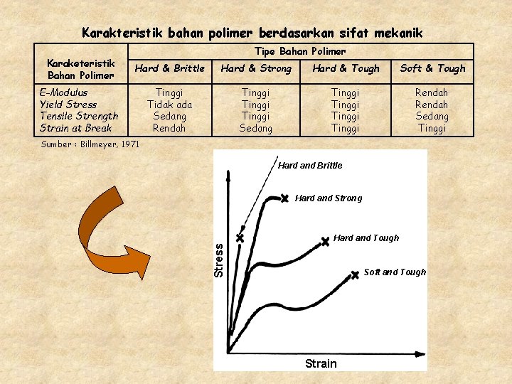 Karakteristik bahan polimer berdasarkan sifat mekanik Tipe Bahan Polimer Karaketeristik Bahan Polimer Hard &