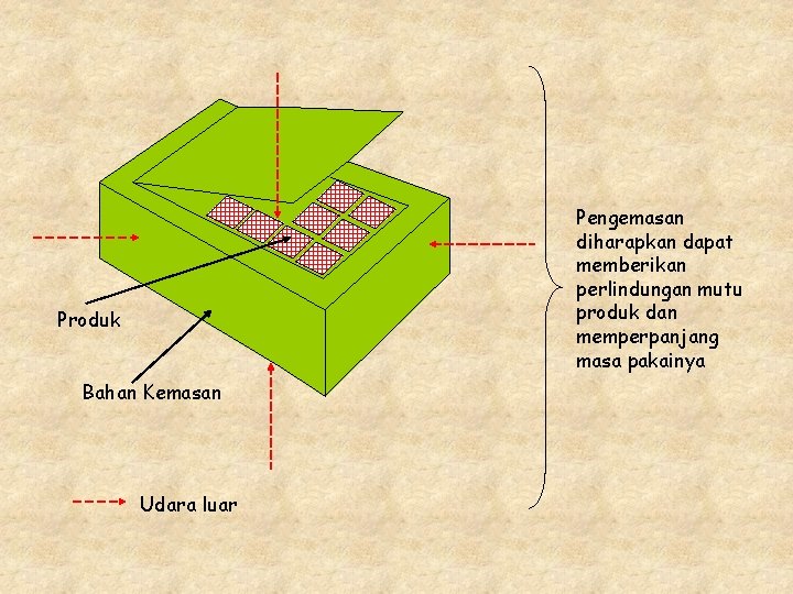 Pengemasan diharapkan dapat memberikan perlindungan mutu produk dan memperpanjang masa pakainya Produk Bahan Kemasan