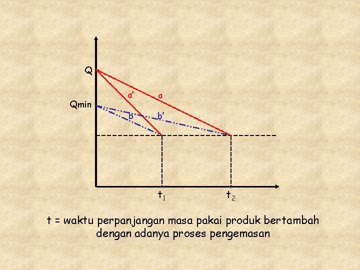 Q Qmin a’ a b b’ t 1 t 2 t = waktu perpanjangan