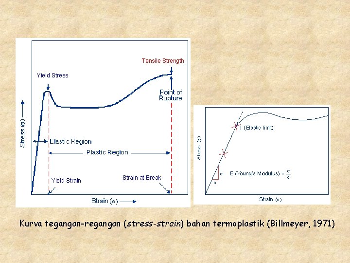 Tensile Strength Yield Stress Yield Strain at Break Kurva tegangan-regangan (stress-strain) bahan termoplastik (Billmeyer,