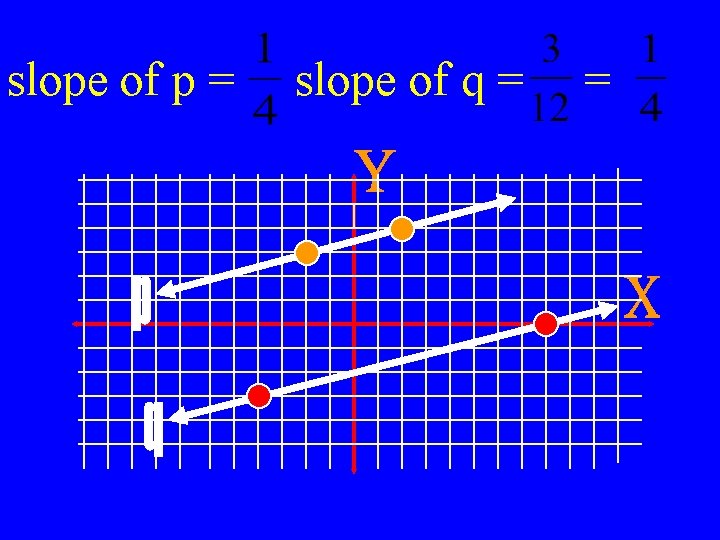 slope of p = slope of q = = 
