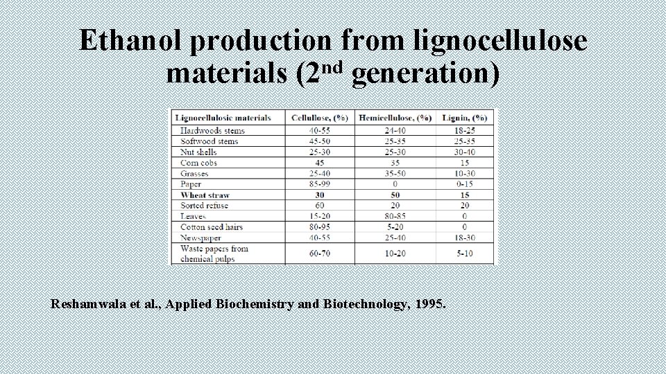 Ethanol production from lignocellulose materials (2 nd generation) Reshamwala et al. , Applied Biochemistry