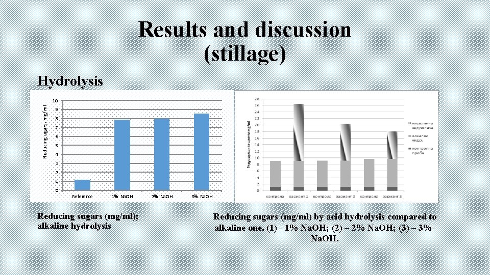 Results and discussion (stillage) Hydrolysis Reducing ugars, mg/ml 10 9 8 7 6 5
