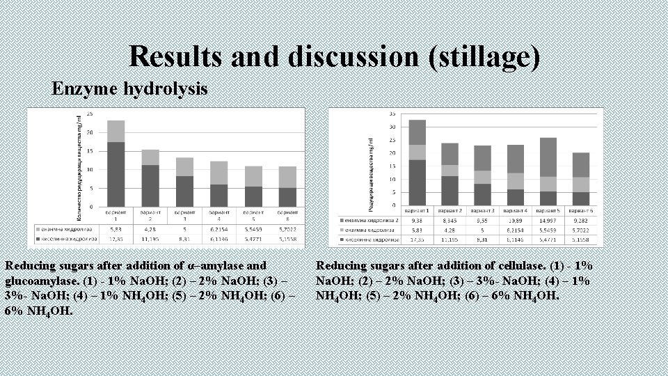 Results and discussion (stillage) Enzyme hydrolysis Reducing sugars after addition of α–amylase and glucoamylase.