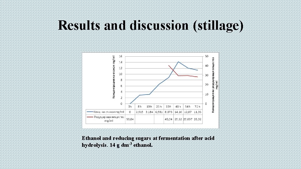 Results and discussion (stillage) Ethanol and reducing sugars at fermentation after acid hydrolysis. 14